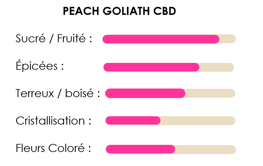 Peach Goliath CBD 10g