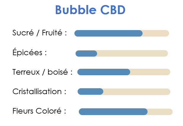 Bubble CBD 10g