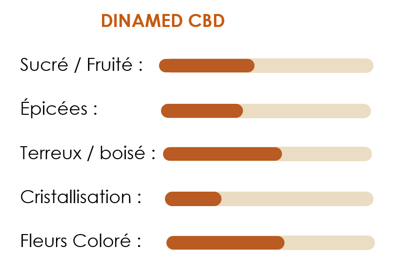 Dinamed CBD 10g